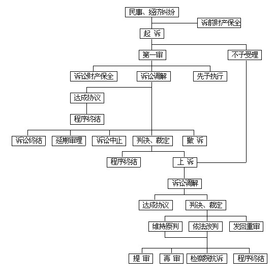民事诉讼程序