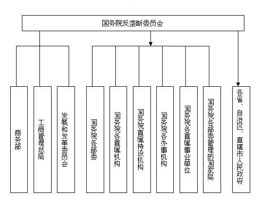 中国反垄断机构示意图